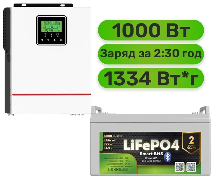 Комплект резервного живлення Daxtromn інвертор + LiFePO4 акумулятор (W1000 + АКБ LiFePO4 1334Wh) - Фото 1 Комплект резервного живлення Daxtromn інвертор + LiFePO4 акумулятор (W1000 + АКБ LiFePO4 1334Wh) - зображення 1