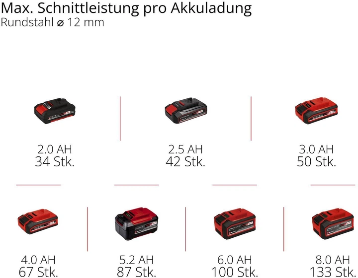 Кутова шліфувальна машина Einhell X-Change TE-AG 18/125-2 Li 1x4.0 Ah (4431190) - изображение 9