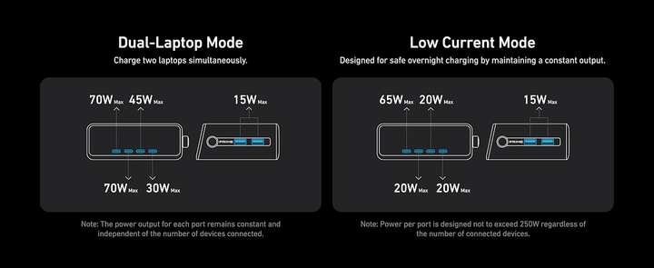 Ładowarka sieciowa Anker GaNPrime Charger 250W, 4xUSB-C PD, 2xUSB-A Black (A2345341) - obraz 8