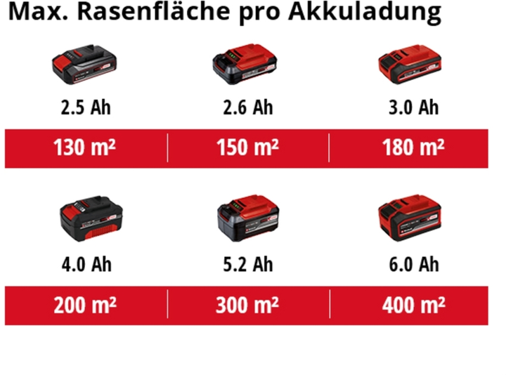 Kosiarka akumulatorowa Einhell GE-CM 18/33 Li 1x4 Ah (3413260) - obraz 7