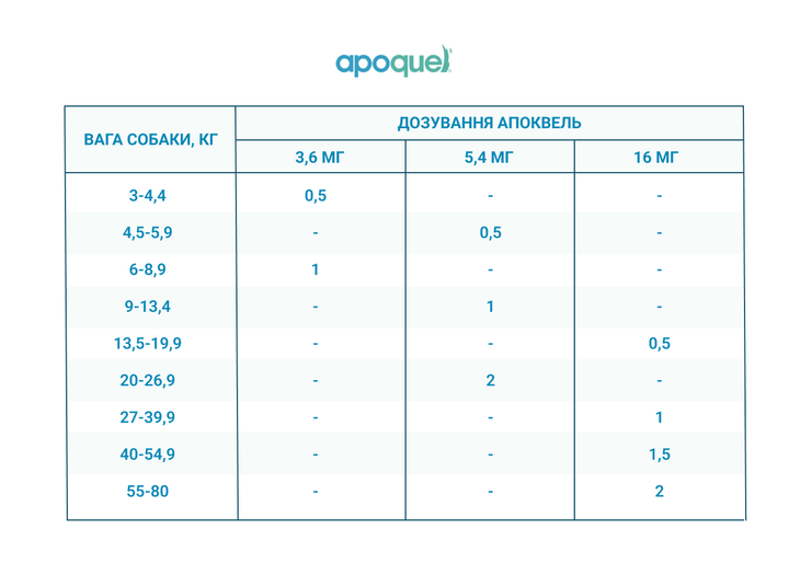 Ветеринарные препараты Zoetis Apoquel – таблетки при дерматите для собак, 5.4 мг 100 табл (10024435) - Фото 5 Ветеринарные препараты Zoetis Apoquel – таблетки при дерматите для собак, 5.4 мг 100 табл (10024435) - изображение 5