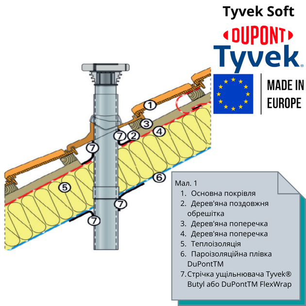 Супердифузійна мембрана Tyvek Soft 1,5 x 50 м, 75 м2, 60 г/м2 - зображення 4