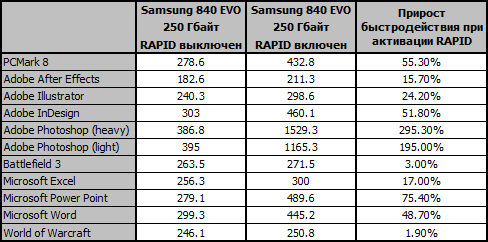 Твердотельный SSD накопитель Samsung 840 Evo-Series 250GB 2.5" SATA III TLC (MZ-7TE250BW) - изображение 3