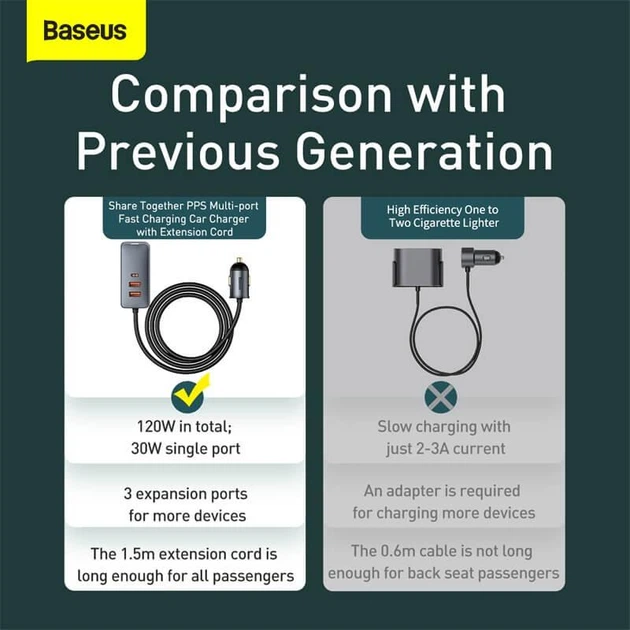 Адаптер автомобильный BASEUS Share Together PPS multi-port Fast charging car charger with cord |2USB/2Type-C, 3A/120W, QC/PD, - Фото 2 Адаптер автомобильный BASEUS Share Together PPS multi-port Fast charging car charger with cord |2USB/2Type-C, 3A/120W, QC/PD, - изображение 2
