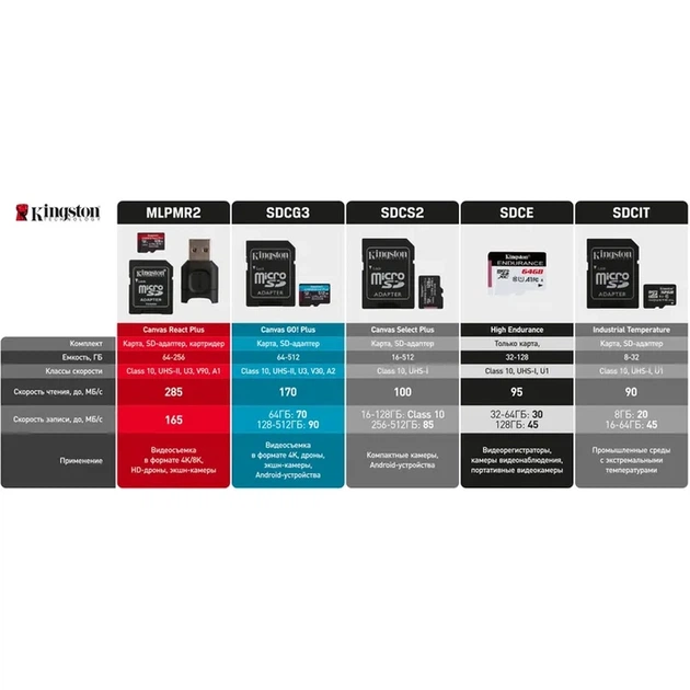 Картка пам'ятi KINGSTON 256Gb SDCG3/256GB - изображение 7