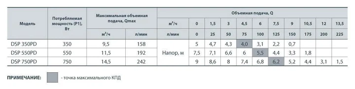 Насос дренажный NPO DSP 550PD (4823121300691) - изображение 3
