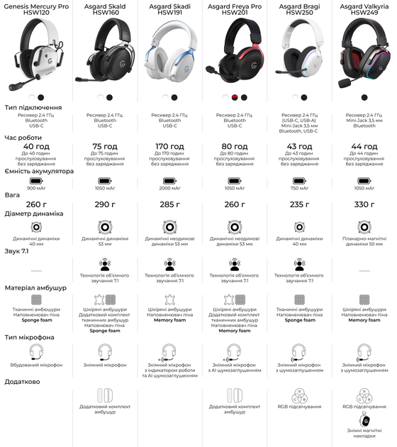 Наушники GamePro Asgard Skadi Wireless 7.1 (HSW191WB) 4-Mode