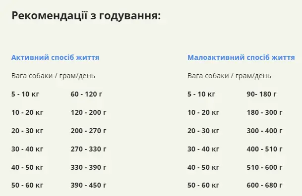 Сухой корм для собак Acana Senior Recipe для всех пород от 7 лет и старше 2 кг (a51023) - изображение 6