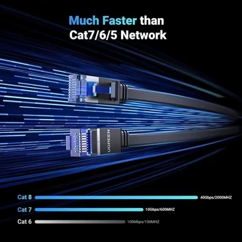 Патч корд Ugreen сетевой кабель Cat 8 Gigabit Network Cable High-Speed 40Gbps 2000MHz RJ45 0.5 м Black (25218) - изображение 2