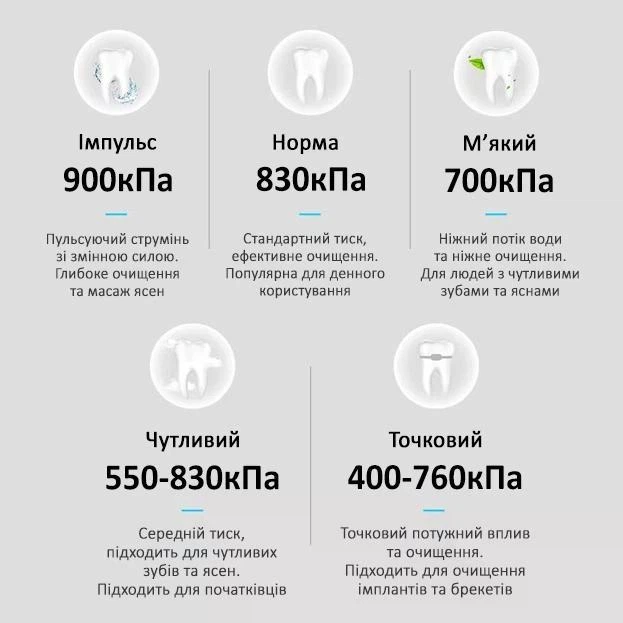 Іригатор портативний акумуляторний OralCareplus L12 - зображення 4