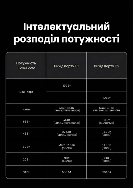 Кабель UGREEN US561 USB-C - 2x USB-C 2 в 1 PD 100W 5A E-Marker 1.5 м Сірий (35087) - зображення 11