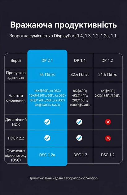 Кабель Vention DisplayPort v2.1 3 м Чорний, 54 Гбіт/с, 16K, 8K 120Hz, 4K 240Hz, Dynamic HDR (HGABI) - Фото 3 Кабель Vention DisplayPort v2.1 3 м Чорний, 54 Гбіт/с, 16K, 8K 120Hz, 4K 240Hz, Dynamic HDR (HGABI) - зображення 3