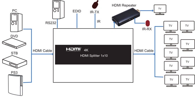 Сплітер PowerPlant HDMI 1x10 V1.4, 3D, 4K (CA912506) - зображення 5