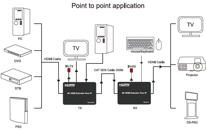 Przedłużacz sygnału HDMI PowerPlant HDMI 4K/30Hz do 150 m przez CAT5E/6 (HDES150-KVM) (CA912957) - obraz 5