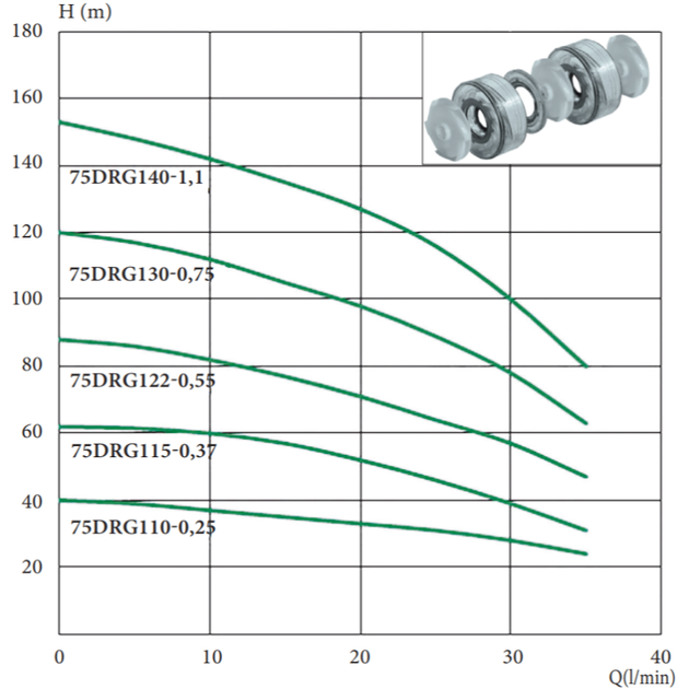 Насос глубинный Euroaqua 75 DRG 1,1 кВт H 153 Q 43 л/мин центробежный + кабель 60м (104069) - Фото 3 Насос глубинный Euroaqua 75 DRG 1,1 кВт H 153 Q 43 л/мин центробежный + кабель 60м (104069) - изображение 3