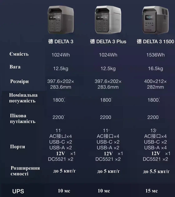Зарядная станция EcoFlow DELTA 3 Plus (1024 Вт·ч / 1800 Вт