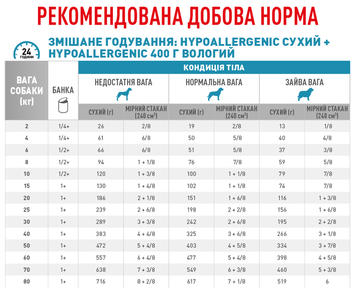 Влажный корм для собак Royal Canin Hypoallergenic 400 г - Фото 4 Влажный корм для собак Royal Canin Hypoallergenic 400 г - изображение 4