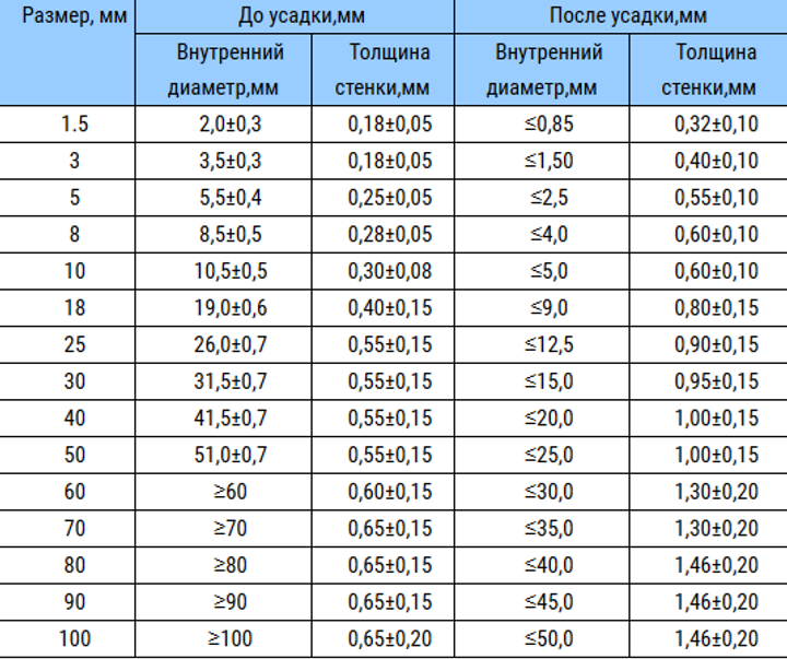 Тонкостенная термоусадочная трубка без клея 22мм. Прозрачная. Цена за ...