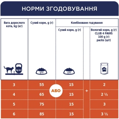 Сухой корм для кошек Club 4 Paws Премиум. Со вкусом курицы 900 г (4820083909139) - Фото 8 Сухой корм для кошек Club 4 Paws Премиум. Со вкусом курицы 900 г (4820083909139) - изображение 8