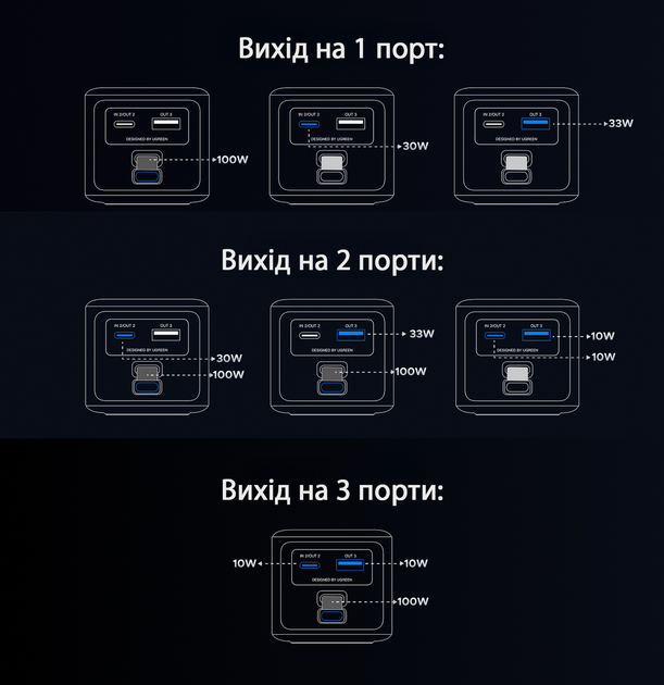 Зовнішній акумулятор Ugreen Nexode 20000mAh (130W) портативний повербанк на 3 порти із вбудованим кабелем USB Type-C (PB723) - зображення 8