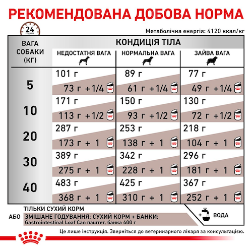 Сухой лечебный корм Royal Canin Gastro Intestinal Dog для собак при нарушениях пищеварения 15 кг - Фото 5 Сухой лечебный корм Royal Canin Gastro Intestinal Dog для собак при нарушениях пищеварения 15 кг - изображение 5