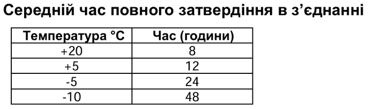 Всесезонна багатоцільова монтажна піна PENOSIL All Purpose Gunfoam 65 166 830 мл (A6090) - зображення 12