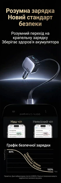 Автомобільний зарядний пристрій Ugreen EC603 висувний кабель USB-C + USB-C + USB-A 90W PD 3.0 QC 3.0 70 см Темно-сірий (55909) - зображення 9