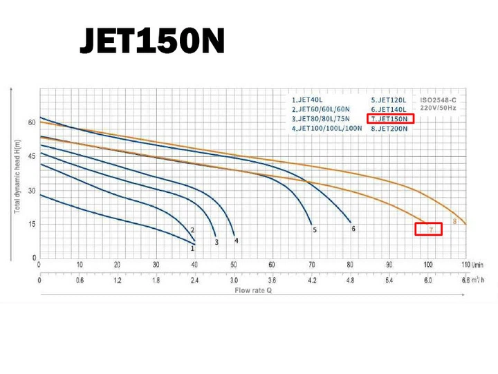Потужний самовсмоктувальний насос toНасосі JET150N (1.1 кВт) 100 л/хв, напір 53 м (Тр-00025436) - зображення 2