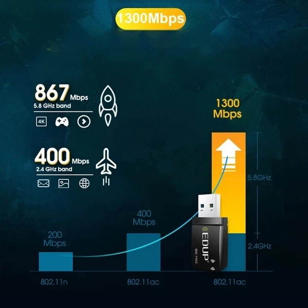 Двухдиапазонный высокоскоростной WiFi адаптер EDUP 1300 Мбит/с USB3.0 2.4GHz - 5GHz RTL8812BU - изображение 7