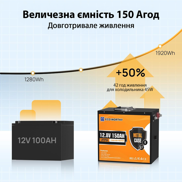 Аккумулятор универсальный Eco-Worthy LiFePO4 12V 150Ah (1920Wh) с функцией Bluetooth и встроенным BMS до 15000 жизненных циклов - изображение 2