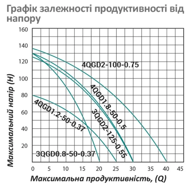 Насос глубинный шнековый Pumpman 3QGD0.8-50-0.37 (CV029775) - изображение 6
