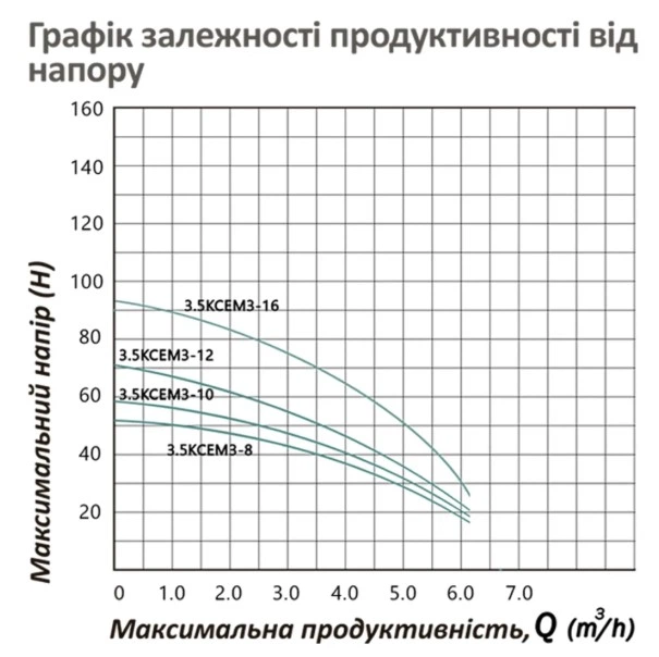 Насос глубинный центробежный Pumpman 3.5КСЕМ3-16-1,1 (CV032266) - Фото 6 Насос глубинный центробежный Pumpman 3.5КСЕМ3-16-1,1 (CV032266) - изображение 6