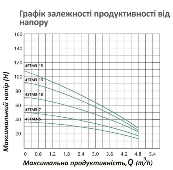 Насос глубинный центробежный Pumpman 4STM3-15-0,9 (CV032271) - Фото 6 Насос глубинный центробежный Pumpman 4STM3-15-0,9 (CV032271) - изображение 6
