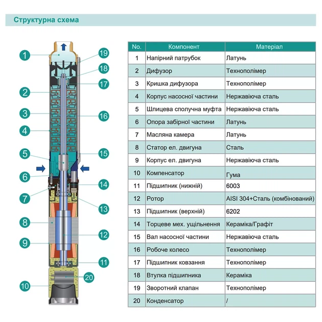 Насос свердловинний SHIMGE 3SG(m) 1.8/7-0.18 кВт, Н 30(23)м, Q 45(30)л/хв, Ø75 мм, (кабель 20 м) - зображення 3