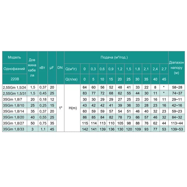 Насос свердловинний SHIMGE 3SG(m) 1.8/7-0.18 кВт, Н 30(23)м, Q 45(30)л/хв, Ø75 мм, (кабель 20 м) - зображення 4