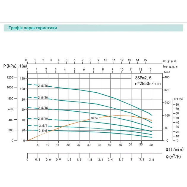 Насос свердловинний SHIMGE 2.5SG(m) 1.5/31-0.55 кВт, Н 83(55)м, Q 45(25)л/хв, Ø66 мм, (кабель 1,5 м) - изображение 3