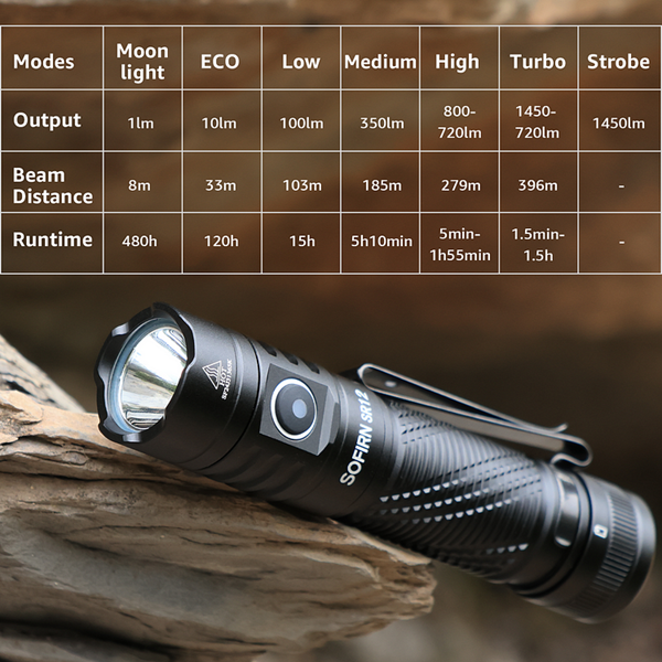 Портативний світлодіодний ліхтарик Sofirn SR12 1450Lm 6000K - зображення 6