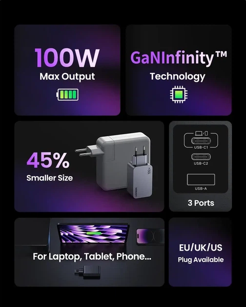 Мережевий зарядний пристрій UGREEN Nexode Pro 100W GaN, USB-C, PD, QC 4.0, 3 порти, швидке заряджання для ноутбука та смартфона - зображення 2