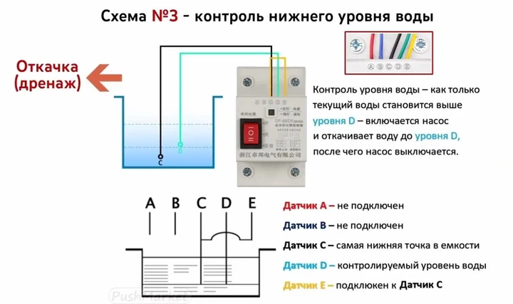 Автоматичний контролер рівня води DF-96DS, 220В 16А, з 3 зондами по 5 м з нержавіючої сталі, з кнопкою керування (0914) - Фото 7 Автоматичний контролер рівня води DF-96DS, 220В 16А, з 3 зондами по 5 м з нержавіючої сталі, з кнопкою керування (0914) - зображення 7