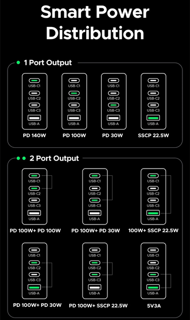 Зарядний пристрій UGREEN X764 200W GaN Fast Charger - зображення 11