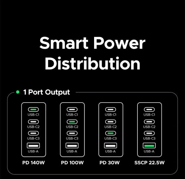 Зарядний пристрій UGREEN 200W GaN Nexode, 4 порти, 2×GaN, PD 3.1, QC4.0, QC3.0, швидке заряджання для ноутбука - зображення 6