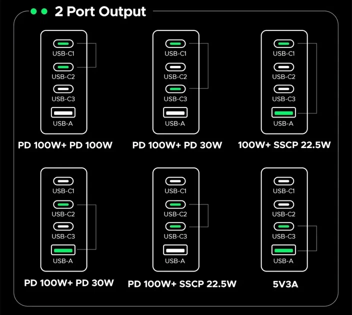 Зарядний пристрій UGREEN 200W GaN Nexode, 4 порти, 2×GaN, PD 3.1, QC4.0, QC3.0, швидке заряджання для ноутбука - зображення 7