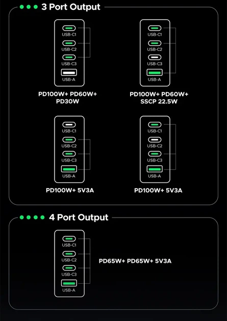 Зарядний пристрій UGREEN 200W GaN Nexode, 4 порти, 2×GaN, PD 3.1, QC4.0, QC3.0, швидке заряджання для ноутбука - зображення 8