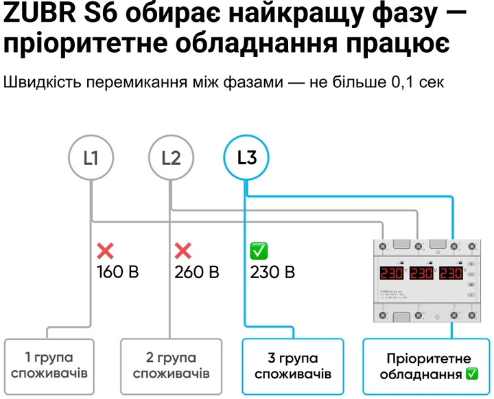 Переключатель фаз ZUBR S6-63 red (63 А, 14.4 кВА) (4820120222788) - изображение 3