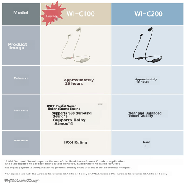 Наушники Sony WI-C100 Blue - изображение 6
