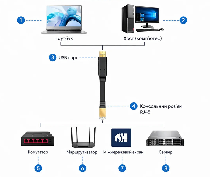 Консольний кабель USB to RJ45 Waveshare 26012 45684 - Фото 4 Консольний кабель USB to RJ45 Waveshare 26012 45684 - изображение 4