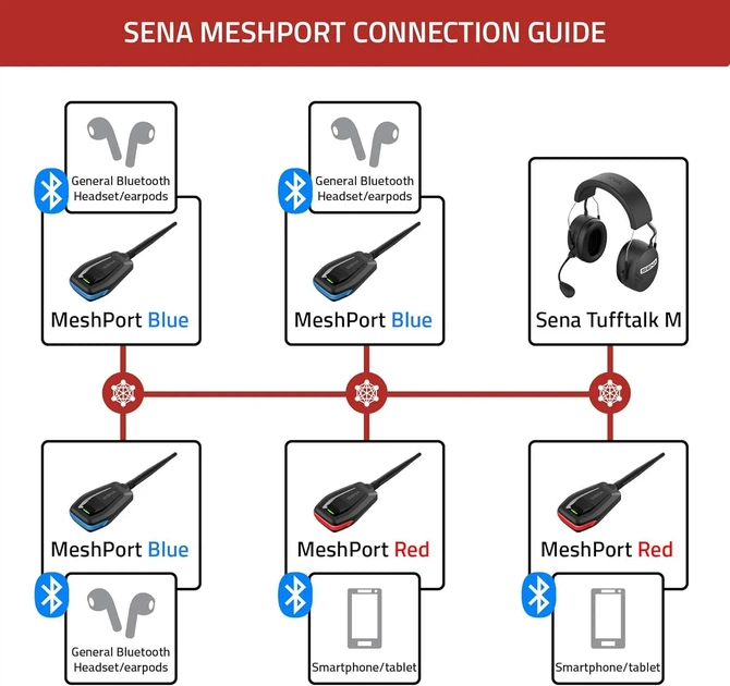 Бездротовий адаптер Sena MeshPort Blue SP62 Black (102235073) - Уцінка - зображення 8
