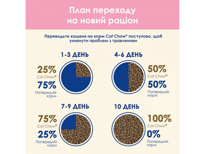 Сухой корм для котят Cat Chow Kitten с курицей 1.5 кг 12595585 - изображение 5