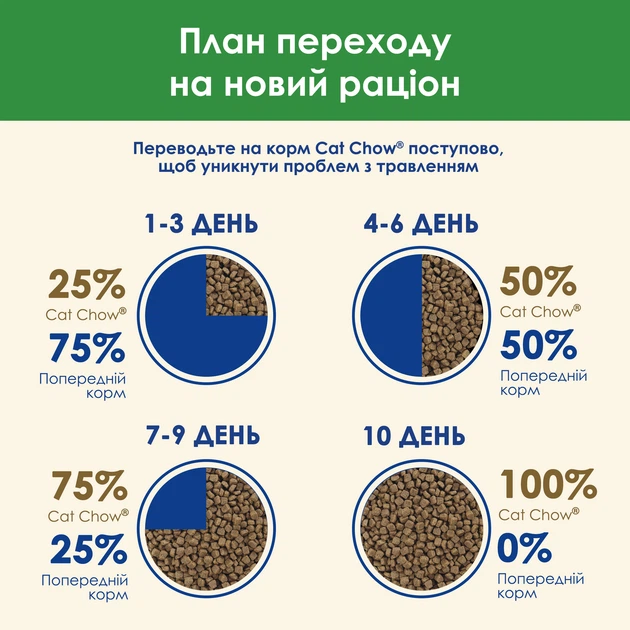 Сухий корм для стерилізованих котів Cat Chow Sterilised із куркою 1.5 кг 12251683 - Фото 4 Сухий корм для стерилізованих котів Cat Chow Sterilised із куркою 1.5 кг 12251683 - зображення 4