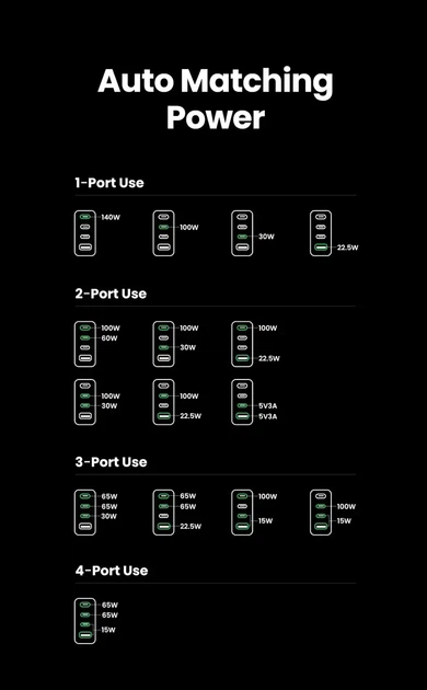 Потужний зарядний пристрій UGREEN Nexode Pro 160W GaN (X763) зарядка для ноутбука. телефона, MacBook - зображення 7